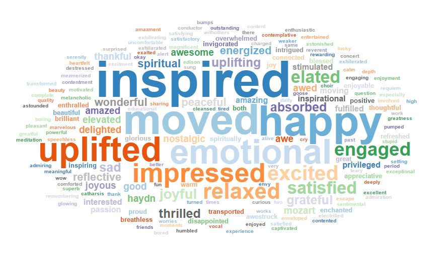 A colourful word cloud, prominently showing the following words: inspired, moved, happy, uplifted, emotiona, impressed, engaged, relaxed